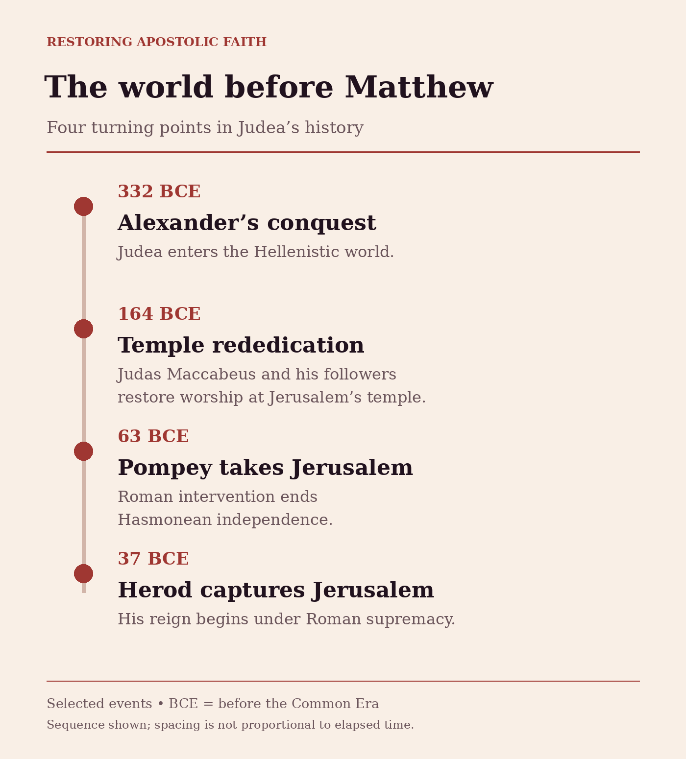 Judea timeline: Alexander's conquest, 332 BCE; temple rededication, 164 BCE; Pompey takes Jerusalem, 63 BCE; Herod captures Jerusalem, 37 BCE. Spacing is not to scale.